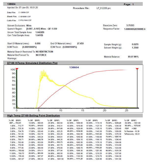 High Temperature SimDist D7169